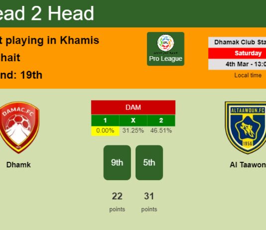H2H, prediction of Dhamk vs Al Taawon with odds, preview, pick, kick-off time 04-03-2023 - Pro League