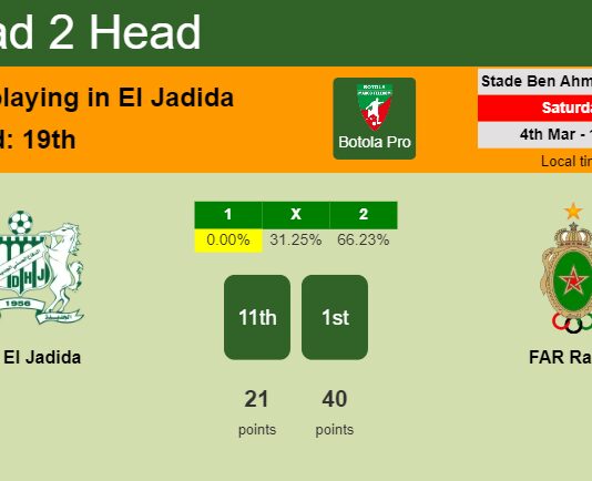 H2H, prediction of Difaâ El Jadida vs FAR Rabat with odds, preview, pick, kick-off time 04-03-2023 - Botola Pro