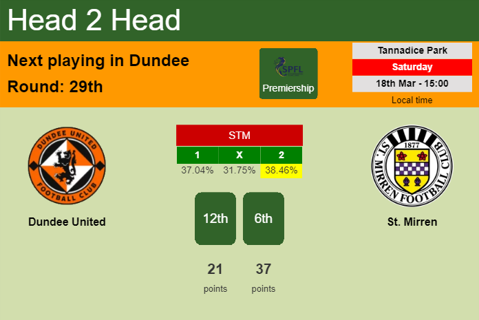 H2H, prediction of Dundee United vs St. Mirren with odds, preview, pick, kick-off time 18-03-2023 - Premiership