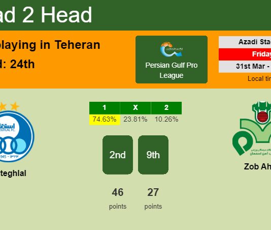 H2H, prediction of Esteghlal vs Zob Ahan with odds, preview, pick, kick-off time 31-03-2023 - Persian Gulf Pro League