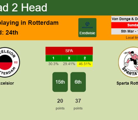 H2H, prediction of Excelsior vs Sparta Rotterdam with odds, preview, pick, kick-off time 05-03-2023 - Eredivisie