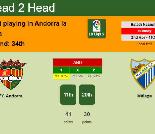 H2H, prediction of FC Andorra vs Málaga with odds, preview, pick, kick-off time 02-04-2023 - La Liga 2