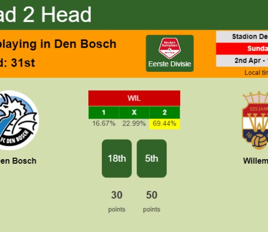 H2H, prediction of FC Den Bosch vs Willem II with odds, preview, pick, kick-off time 02-04-2023 - Eerste Divisie