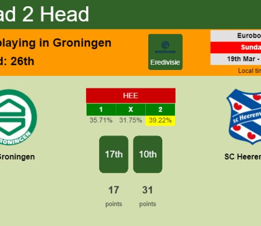 H2H, prediction of FC Groningen vs SC Heerenveen with odds, preview, pick, kick-off time 19-03-2023 - Eredivisie