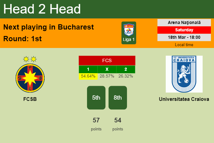 H2H, prediction of FCSB vs Universitatea Craiova with odds, preview, pick, kick-off time 18-03-2023 - Liga 1