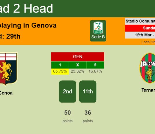 H2H, prediction of Genoa vs Ternana with odds, preview, pick, kick-off time 12-03-2023 - Serie B