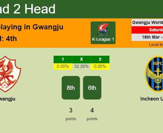 H2H, prediction of Gwangju vs Incheon United with odds, preview, pick, kick-off time 18-03-2023 - K-League 1
