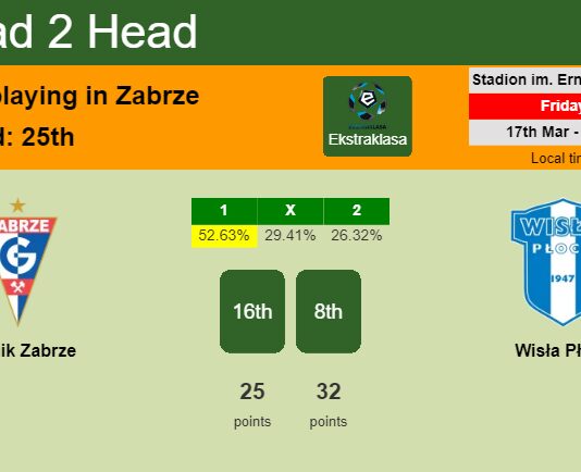 H2H, prediction of Górnik Zabrze vs Wisła Płock with odds, preview, pick, kick-off time 17-03-2023 - Ekstraklasa