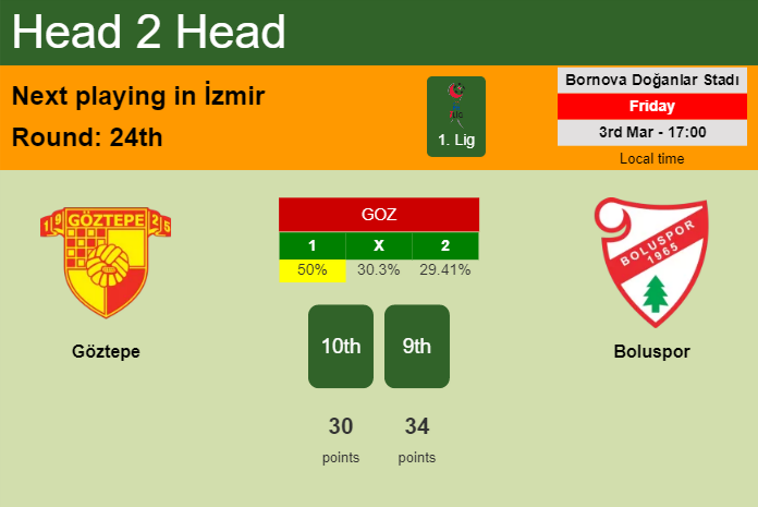 H2H, prediction of Göztepe vs Boluspor with odds, preview, pick, kick-off time 03-03-2023 - 1. Lig