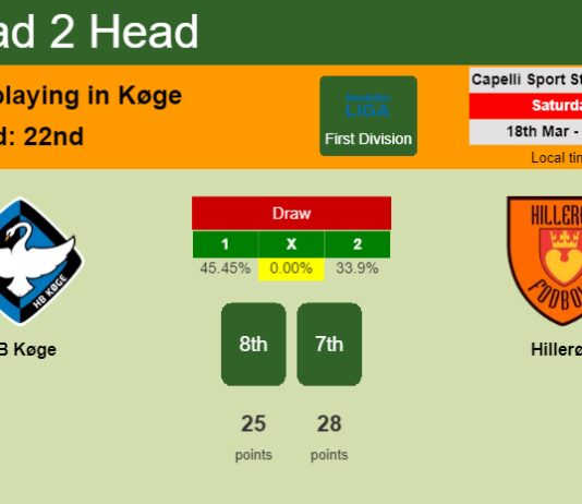 H2H, prediction of HB Køge vs Hillerød with odds, preview, pick, kick-off time 18-03-2023 - First Division