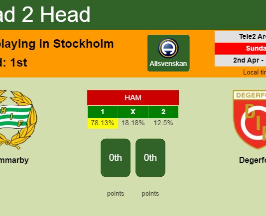 H2H, prediction of Hammarby vs Degerfors with odds, preview, pick, kick-off time 02-04-2023 - Allsvenskan