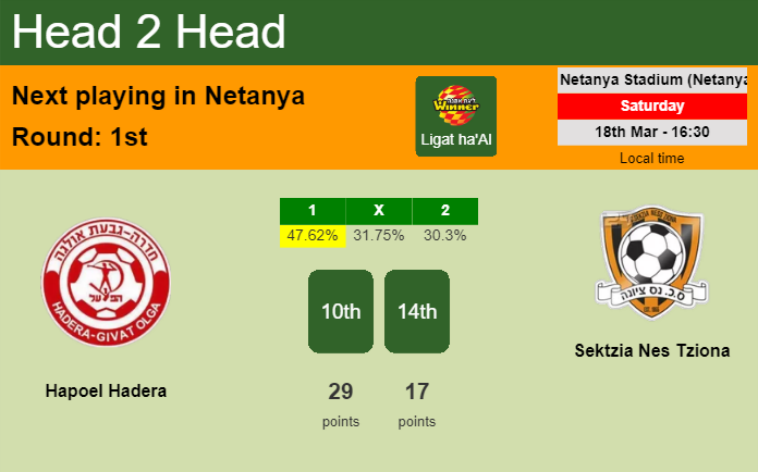 H2H, prediction of Hapoel Hadera vs Sektzia Nes Tziona with odds, preview, pick, kick-off time 18-03-2023 - Ligat ha'Al