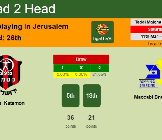 H2H, prediction of Hapoel Katamon vs Maccabi Bnei Raina with odds, preview, pick, kick-off time 11-03-2023 - Ligat ha'Al