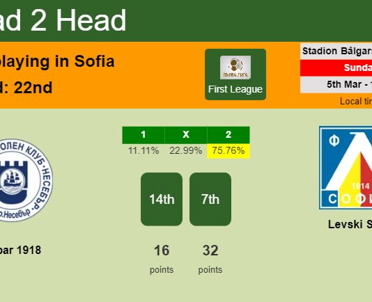 H2H, prediction of Hebar 1918 vs Levski Sofia with odds, preview, pick, kick-off time 05-03-2023 - First League