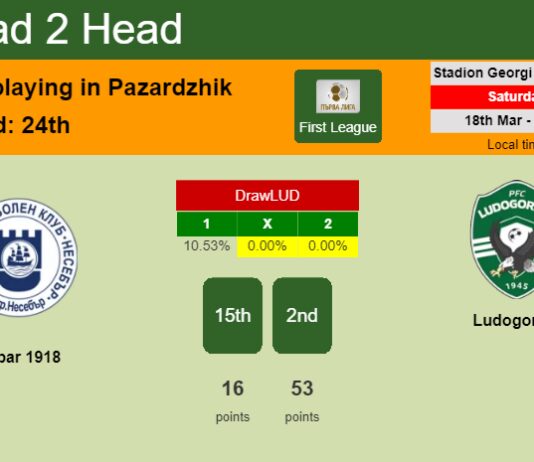 H2H, prediction of Hebar 1918 vs Ludogorets with odds, preview, pick, kick-off time - First League