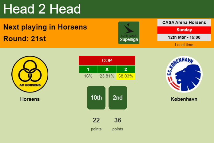 H2H, prediction of Horsens vs København with odds, preview, pick, kick-off time 12-03-2023 - Superliga