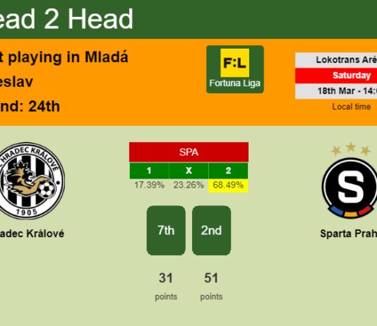 H2H, prediction of Hradec Králové vs Sparta Praha with odds, preview, pick, kick-off time 18-03-2023 - Fortuna Liga