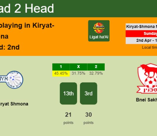 H2H, prediction of Ironi Kiryat Shmona vs Bnei Sakhnin with odds, preview, pick, kick-off time 02-04-2023 - Ligat ha'Al