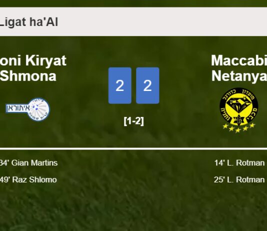 Ironi Kiryat Shmona manages to draw 2-2 with Maccabi Netanya after recovering a 0-2 deficit