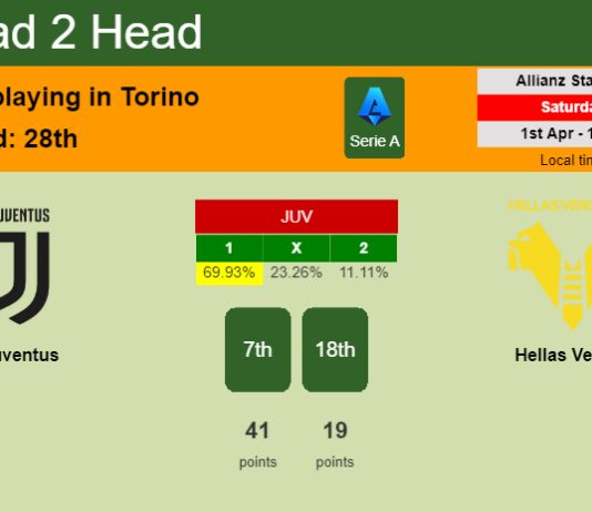 H2H, prediction of Juventus vs Hellas Verona with odds, preview, pick, kick-off time 01-04-2023 - Serie A