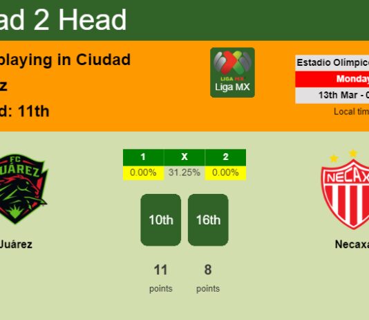 H2H, prediction of Juárez vs Necaxa with odds, preview, pick, kick-off time 12-03-2023 - Liga MX