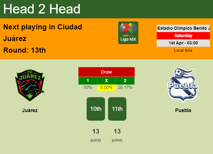 H2H, prediction of Juárez vs Puebla with odds, preview, pick, kick-off time 31-03-2023 - Liga MX