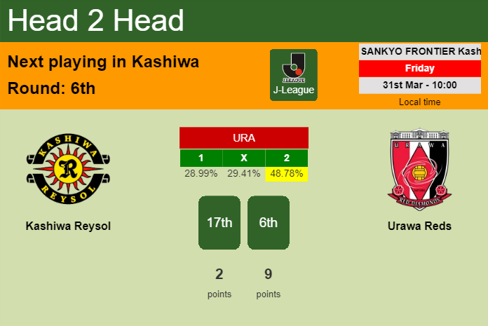 H2H, prediction of Kashiwa Reysol vs Urawa Reds with odds, preview, pick, kick-off time 31-03-2023 - J-League