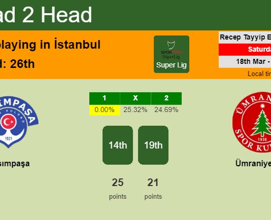 H2H, prediction of Kasımpaşa vs Ümraniyespor with odds, preview, pick, kick-off time 18-03-2023 - Super Lig