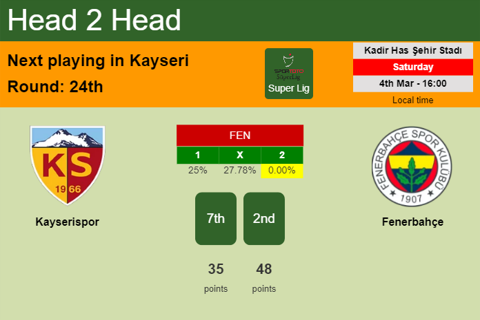 H2H, prediction of Kayserispor vs Fenerbahçe with odds, preview, pick, kick-off time 04-03-2023 - Super Lig