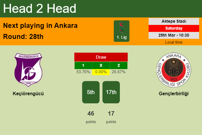 H2H, prediction of Keçiörengücü vs Gençlerbirliği with odds, preview, pick, kick-off time 25-03-2023 - 1. Lig