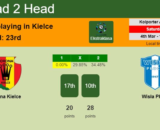 H2H, prediction of Korona Kielce vs Wisła Płock with odds, preview, pick, kick-off time 04-03-2023 - Ekstraklasa