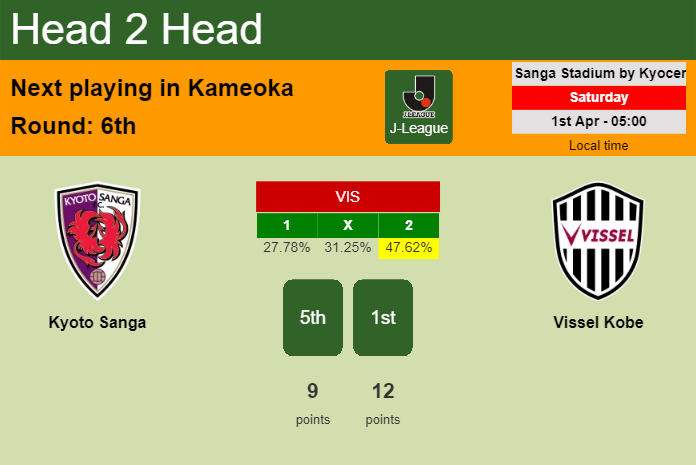 H2H, prediction of Kyoto Sanga vs Vissel Kobe with odds, preview, pick, kick-off time 01-04-2023 - J-League