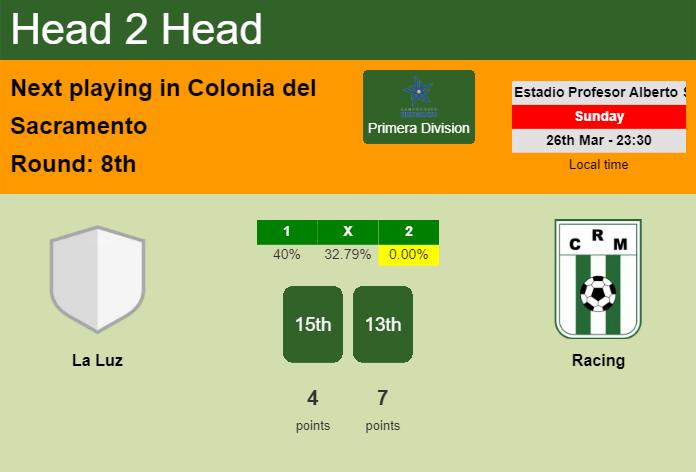H2H, prediction of La Luz vs Racing with odds, preview, pick, kick-off time 26-03-2023 - Primera Division