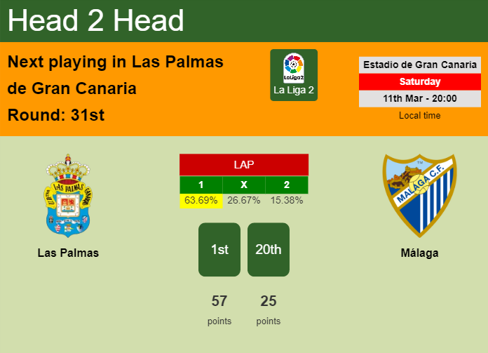 H2H, prediction of Las Palmas vs Málaga with odds, preview, pick, kick-off time 11-03-2023 - La Liga 2