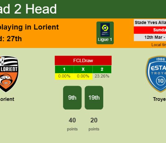 H2H, prediction of Lorient vs Troyes with odds, preview, pick, kick-off time 12-03-2023 - Ligue 1