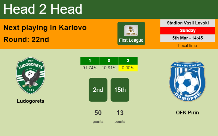 H2H, prediction of Ludogorets vs OFK Pirin with odds, preview, pick, kick-off time - First League