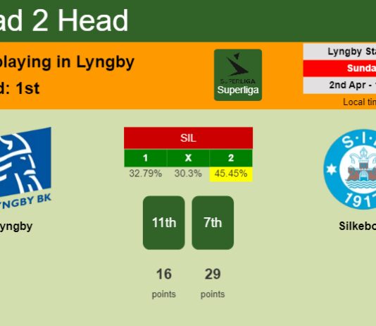 H2H, prediction of Lyngby vs Silkeborg with odds, preview, pick, kick-off time 02-04-2023 - Superliga