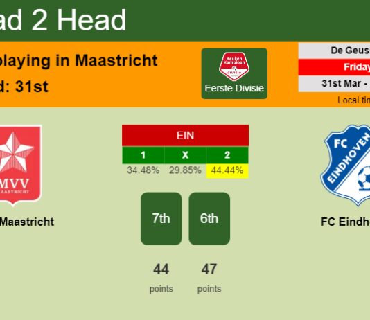 H2H, prediction of MVV Maastricht vs FC Eindhoven with odds, preview, pick, kick-off time 31-03-2023 - Eerste Divisie