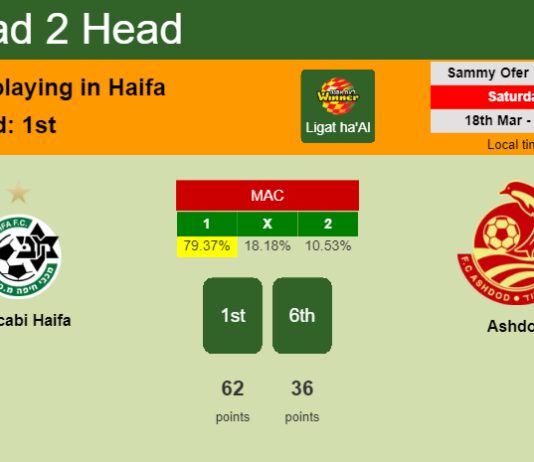 H2H, prediction of Maccabi Haifa vs Ashdod with odds, preview, pick, kick-off time 18-03-2023 - Ligat ha'Al