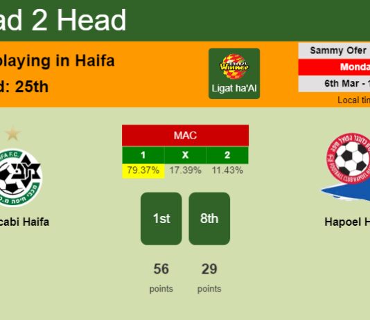 H2H, prediction of Maccabi Haifa vs Hapoel Haifa with odds, preview, pick, kick-off time 06-03-2023 - Ligat ha'Al