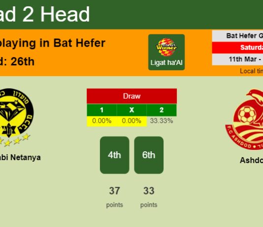 H2H, prediction of Maccabi Netanya vs Ashdod with odds, preview, pick, kick-off time 11-03-2023 - Ligat ha'Al