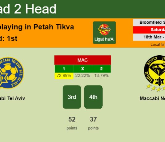 H2H, prediction of Maccabi Tel Aviv vs Maccabi Netanya with odds, preview, pick, kick-off time 18-03-2023 - Ligat ha'Al