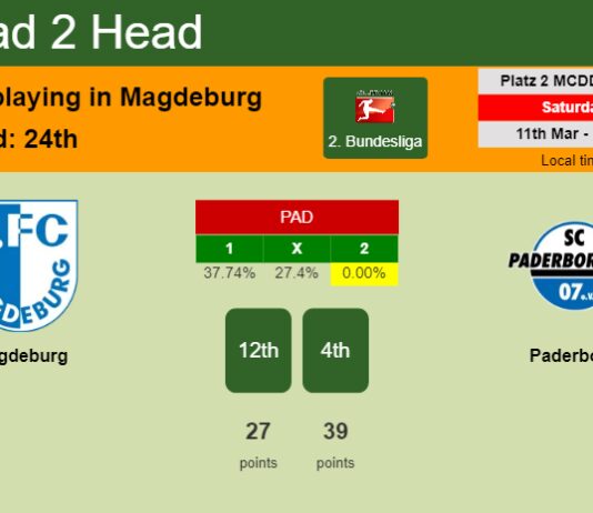 H2H, prediction of Magdeburg vs Paderborn with odds, preview, pick, kick-off time 11-03-2023 - 2. Bundesliga