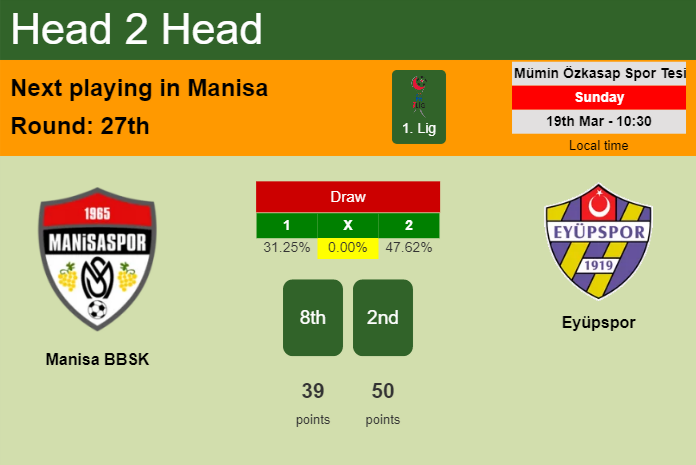 H2H, prediction of Manisa BBSK vs Eyüpspor with odds, preview, pick, kick-off time 19-03-2023 - 1. Lig