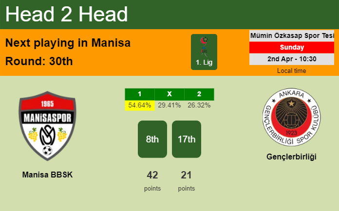 H2H, prediction of Manisa BBSK vs Gençlerbirliği with odds, preview, pick, kick-off time 02-04-2023 - 1. Lig