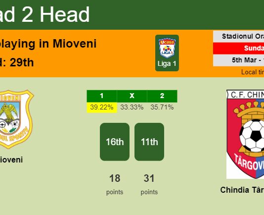 H2H, prediction of Mioveni vs Chindia Târgovişte with odds, preview, pick, kick-off time 05-03-2023 - Liga 1