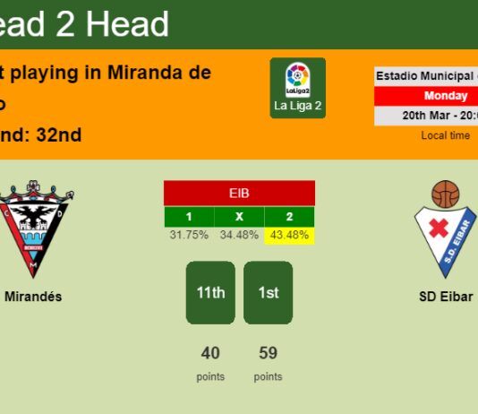H2H, prediction of Mirandés vs SD Eibar with odds, preview, pick, kick-off time 20-03-2023 - La Liga 2