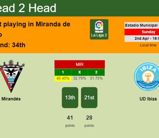 H2H, prediction of Mirandés vs UD Ibiza with odds, preview, pick, kick-off time 02-04-2023 - La Liga 2