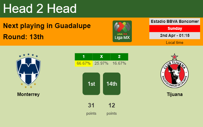 H2H, prediction of Monterrey vs Tijuana with odds, preview, pick, kick-off time 01-04-2023 - Liga MX