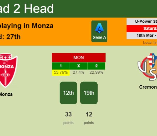 H2H, prediction of Monza vs Cremonese with odds, preview, pick, kick-off time 18-03-2023 - Serie A